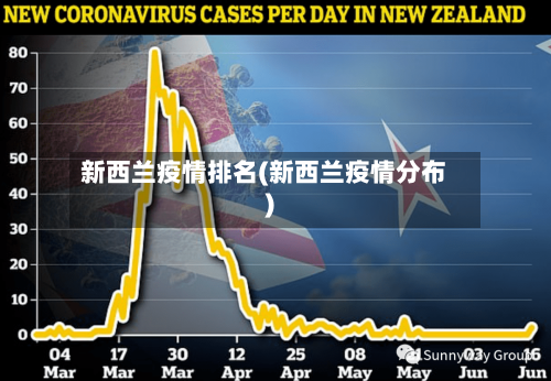 新西兰疫情排名(新西兰疫情分布)-第3张图片